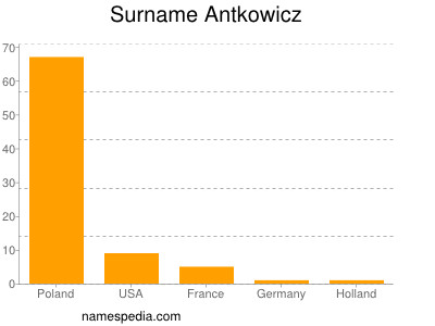 Familiennamen Antkowicz