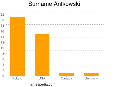 Familiennamen Antkowski