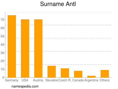 Surname Antl