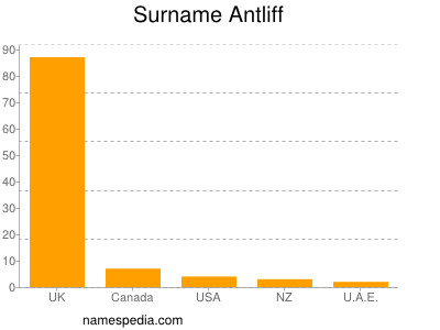 Surname Antliff