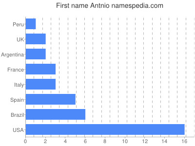 Given name Antnio
