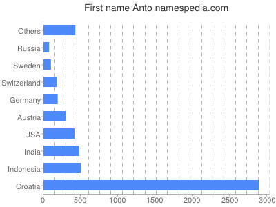 Vornamen Anto