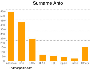 Surname Anto