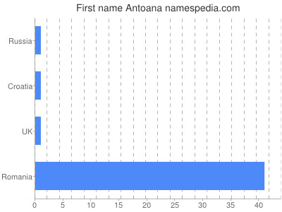 Vornamen Antoana
