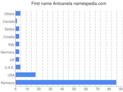 prenom Antoanela