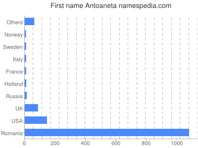 Vornamen Antoaneta
