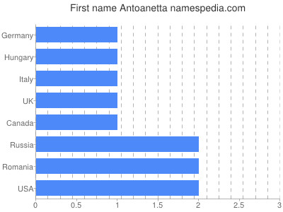 Vornamen Antoanetta