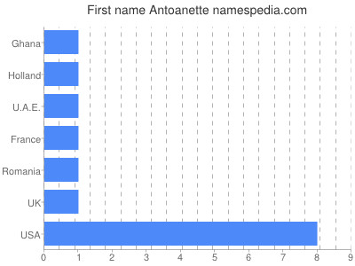 Given name Antoanette