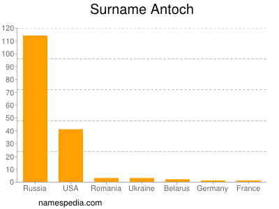 Familiennamen Antoch