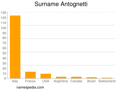 Familiennamen Antognetti