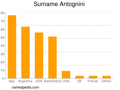 Familiennamen Antognini