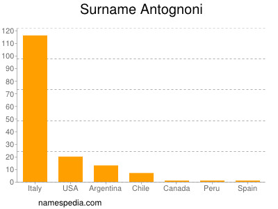 Familiennamen Antognoni