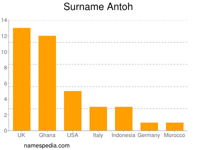 Surname Antoh