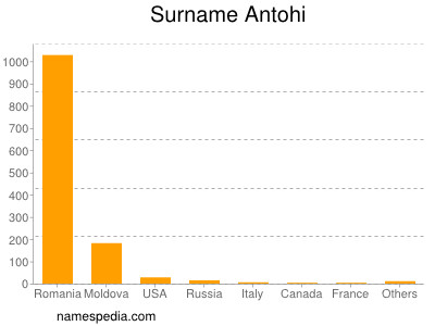 Familiennamen Antohi