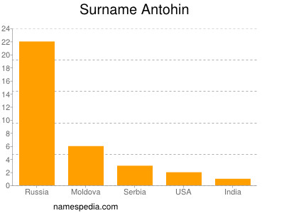 Familiennamen Antohin