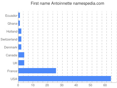 prenom Antoinnette