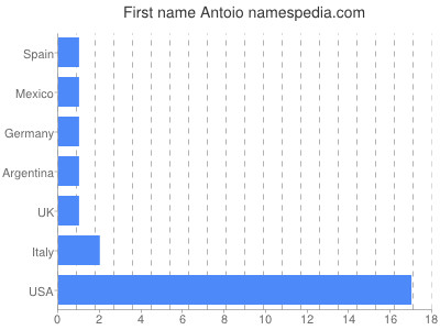 Given name Antoio