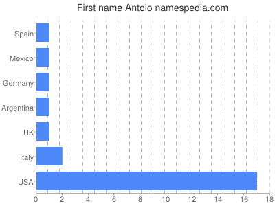 Vornamen Antoio