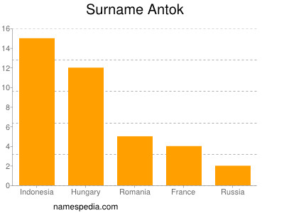 Familiennamen Antok
