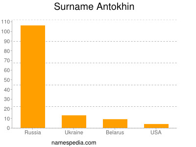 Surname Antokhin