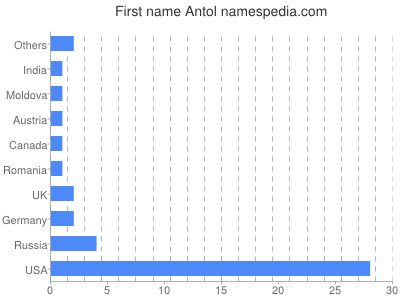Given name Antol