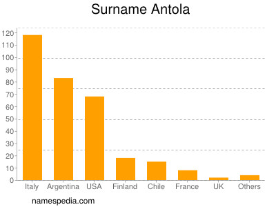 nom Antola