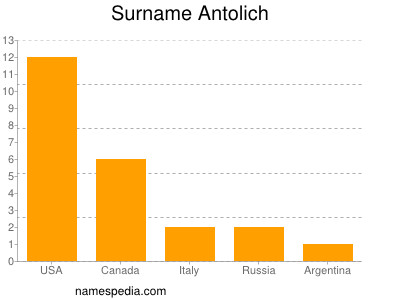 Familiennamen Antolich