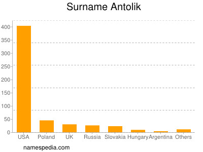 Familiennamen Antolik