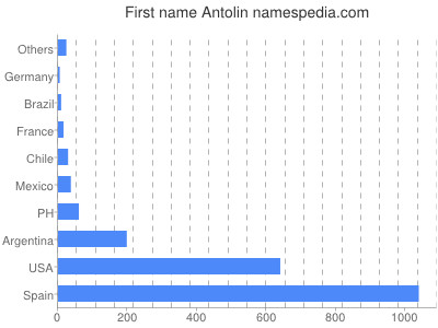 Vornamen Antolin