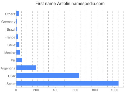 prenom Antolin