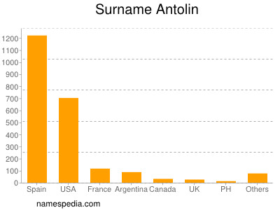 Familiennamen Antolin