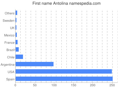 Given name Antolina