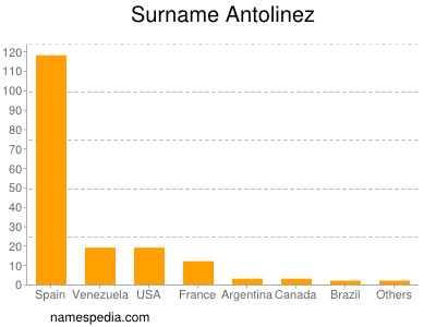 Surname Antolinez