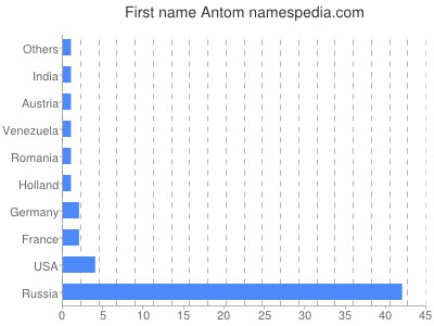 prenom Antom