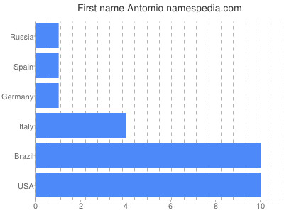 Given name Antomio