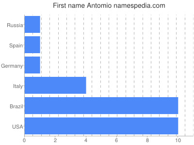 Vornamen Antomio
