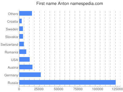 Vornamen Anton