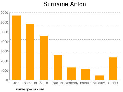 Familiennamen Anton