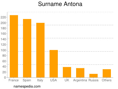 Surname Antona