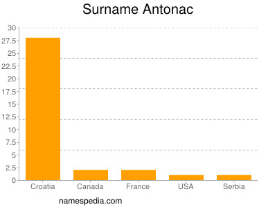 Familiennamen Antonac