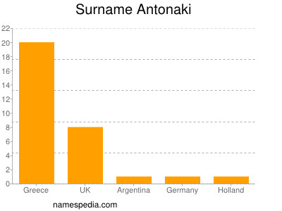 Familiennamen Antonaki