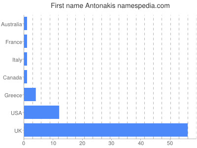 prenom Antonakis