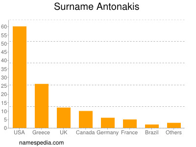 Familiennamen Antonakis