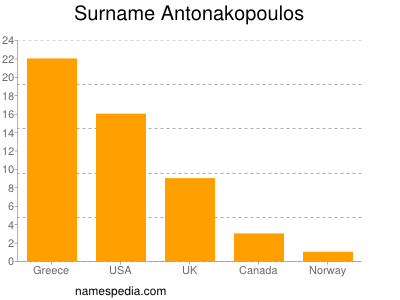 nom Antonakopoulos