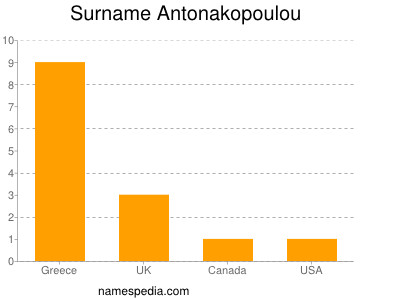 Familiennamen Antonakopoulou
