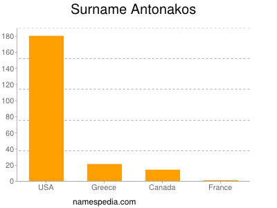 Familiennamen Antonakos