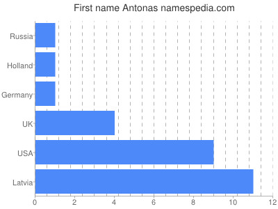 Vornamen Antonas