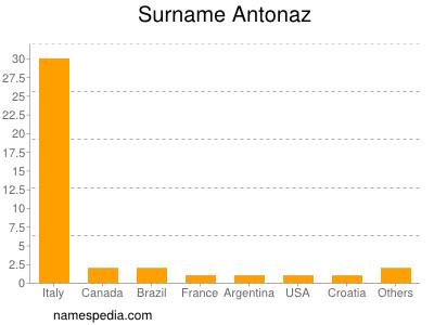 Familiennamen Antonaz