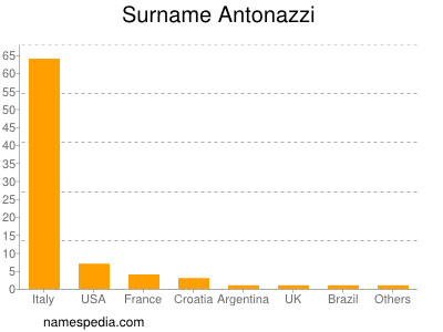 Familiennamen Antonazzi