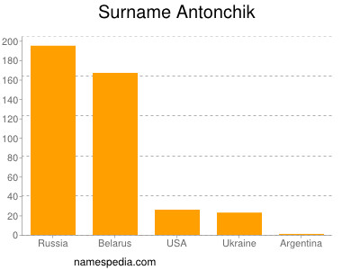 Familiennamen Antonchik